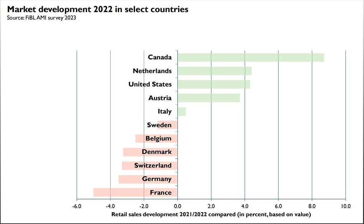 Global Organic Agriculture: Challenges and Trends in 2022 and 2023 - 1694447387